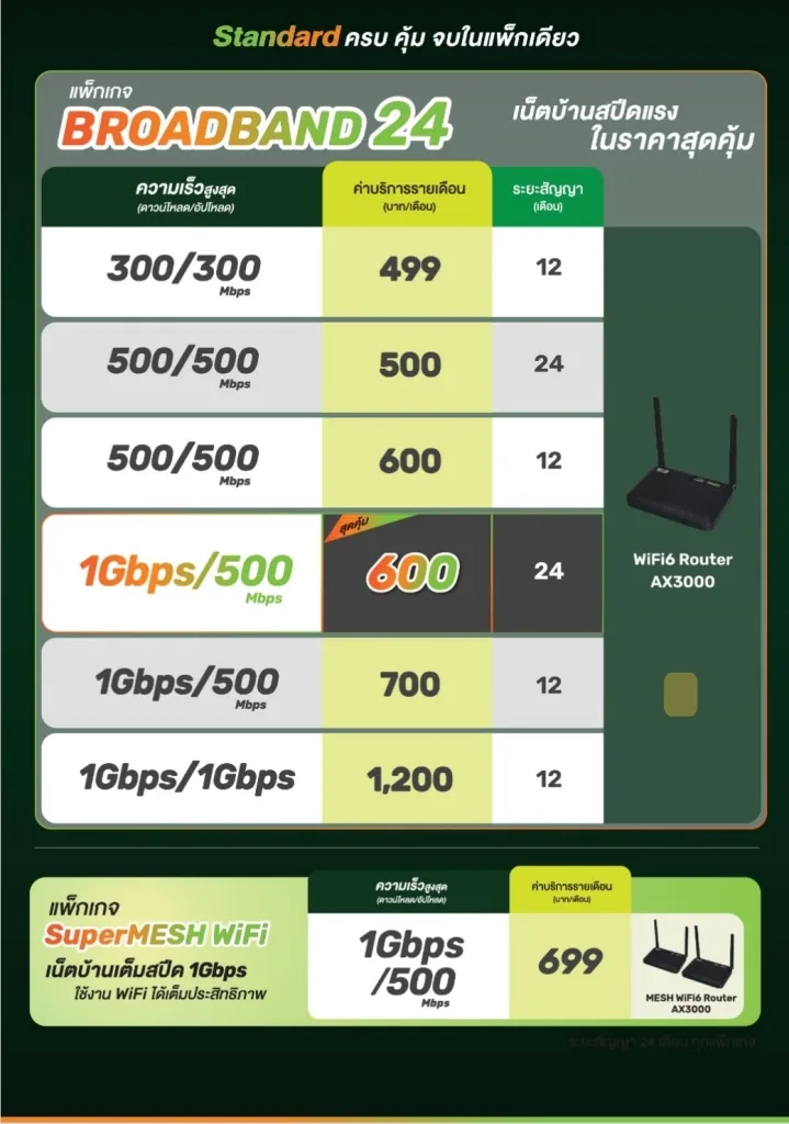 ais fiber โปรเน็ตบ้านลูกค้าใหม่
