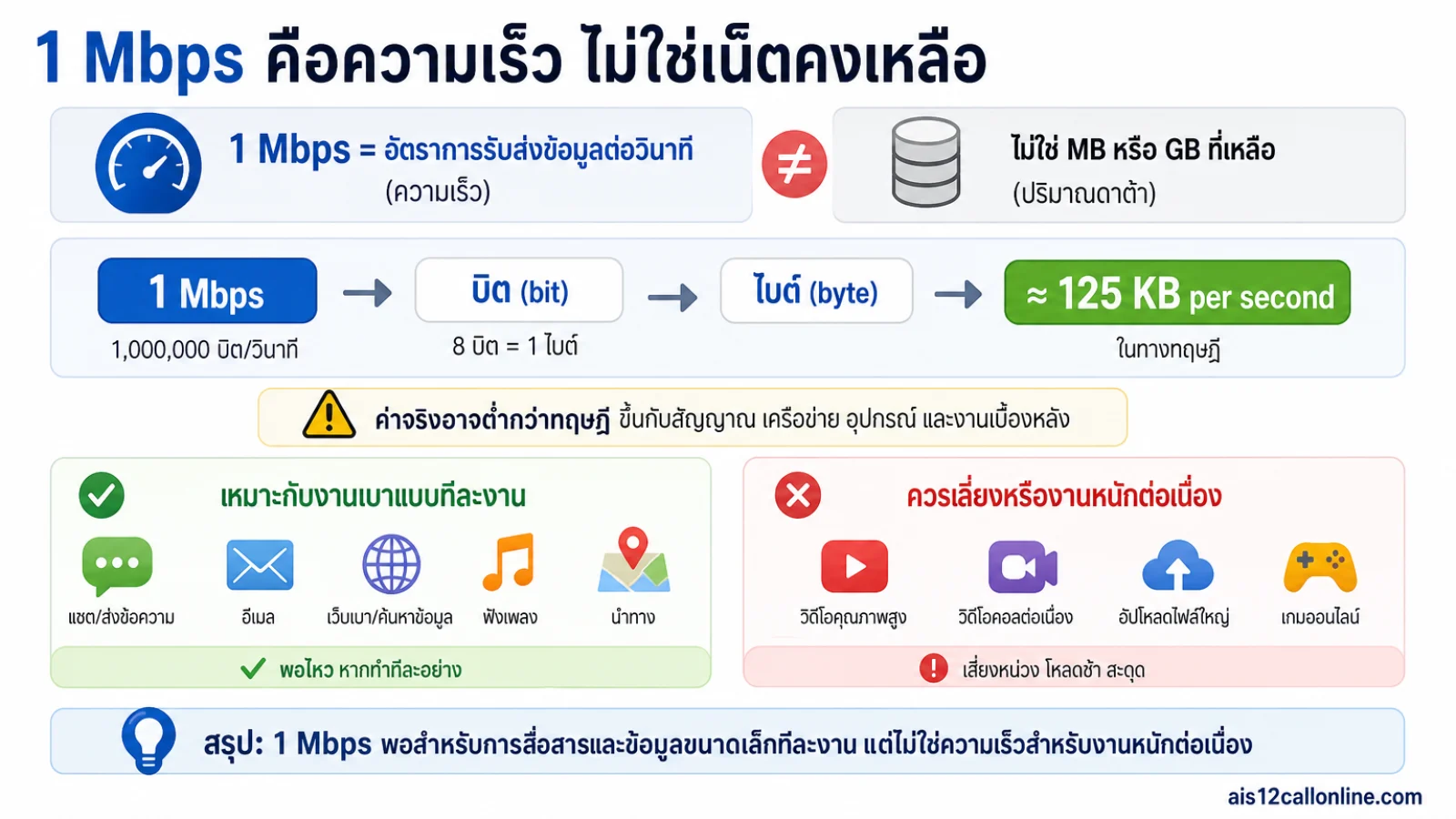 สรุปประเด็น ความเร็ว 1 Mbps แปลเป็นการใช้งานจริงอย่างไร ในบทความ เน็ต 1 Mbps ใช้อะไรได้บ้าง? แชต ดูคลิป ฟังเพลง