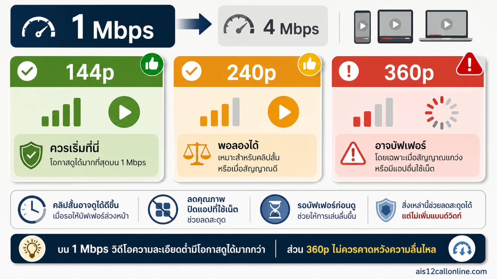สรุปประเด็น ดูคลิปได้แค่ไหน: เน้นความละเอียดต่ำและเผื่อเวลาบัฟเฟอร์ ในบทความ เน็ต 1 Mbps ใช้อะไรได้บ้าง? แชต ดูคลิป ฟังเพลง