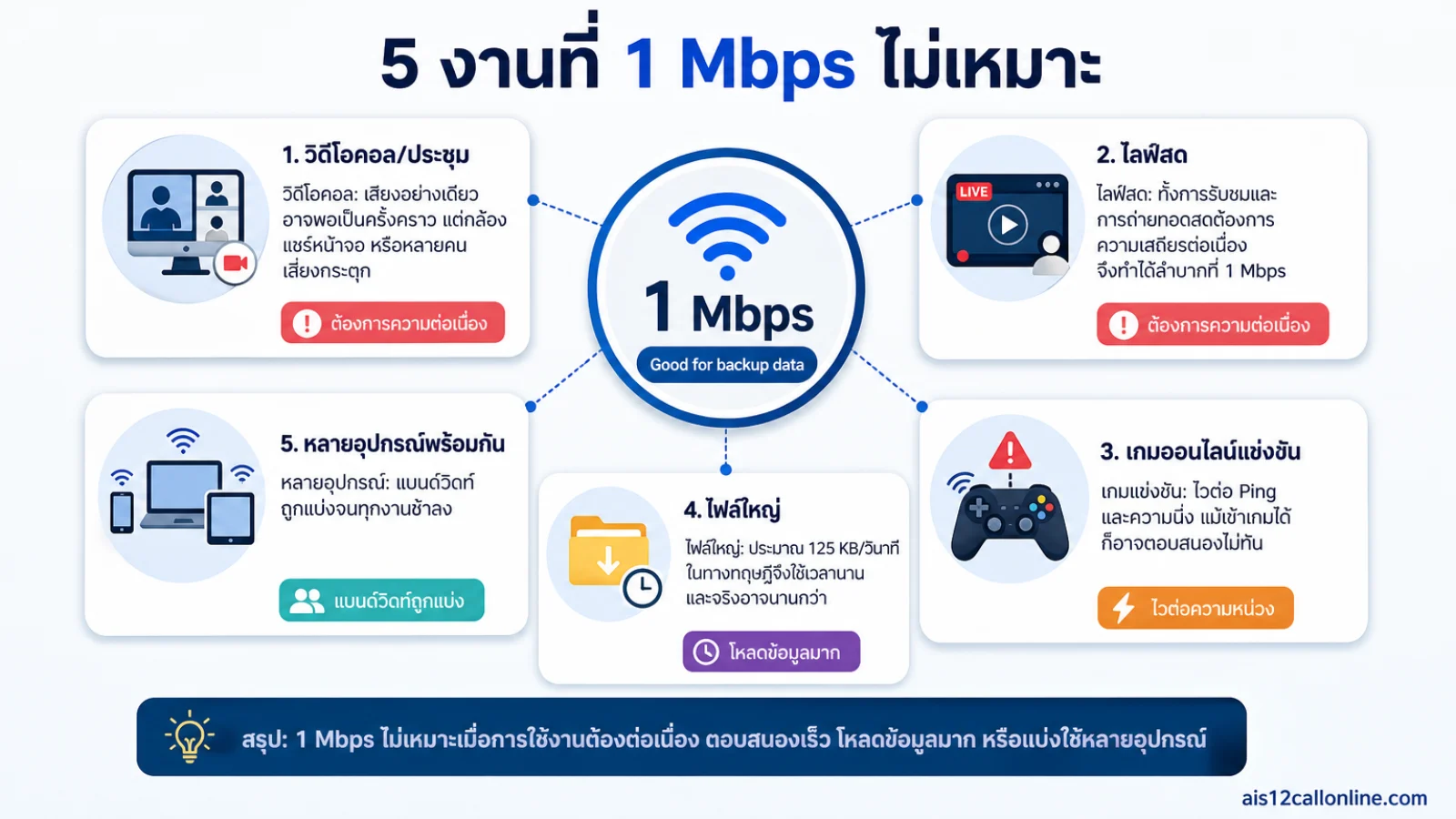 สรุปประเด็น งานที่ไม่เหมาะกับ 1 Mbps ในบทความ เน็ต 1 Mbps ใช้อะไรได้บ้าง? แชต ดูคลิป ฟังเพลง และนำทางไหวแค่ไหน