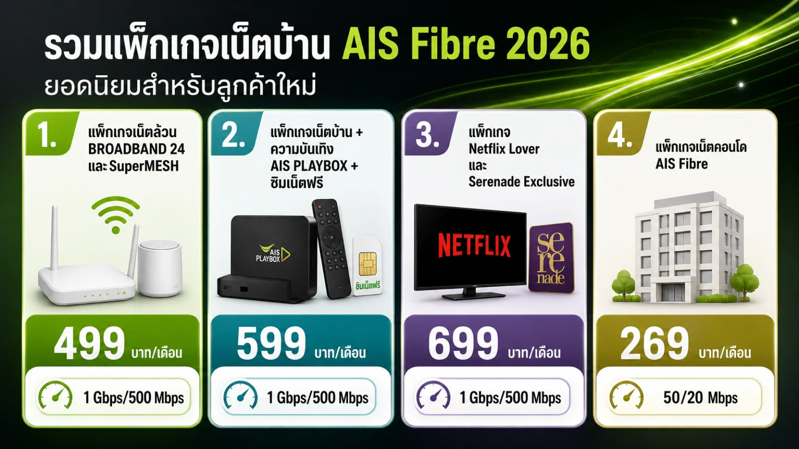 สรุปประเด็น รวมแพ็กเกจเน็ตบ้าน AIS Fibre 2026 ยอดนิยมสำหรับลูกค้าใหม่ ในบทความ โปรเน็ตบ้าน AIS Fibre 2026 ลูกค้าใหม่