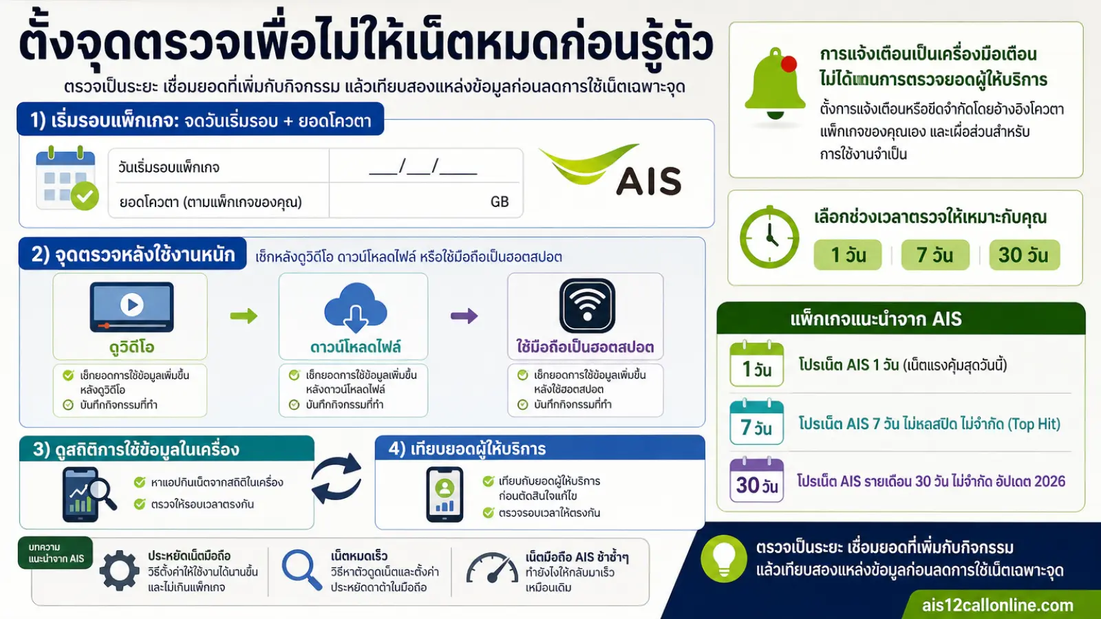 สรุปประเด็น ตั้งจุดตรวจเพื่อไม่ให้เน็ตหมดก่อนรู้ตัว ในบทความ เน็ตมือถือหมดเร็วผิดปกติ เช็กตรงไหน? วิธีหาว่าแอปไหนกำลังกินเน็ต