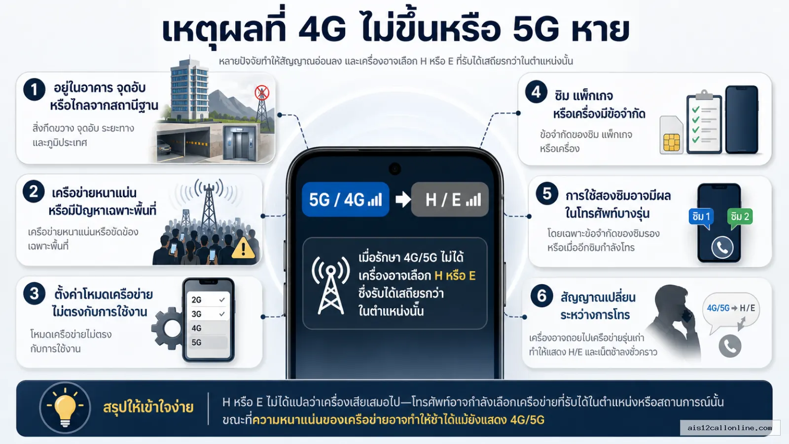 สรุปประเด็น เหตุผลที่ 4G ไม่ขึ้นหรือ 5G หาย ในบทความ เน็ตมือถือขึ้น E หรือ H แทน 4G 5G หมายความว่าอะไร และทำไมความเร็วถึงหายไ
