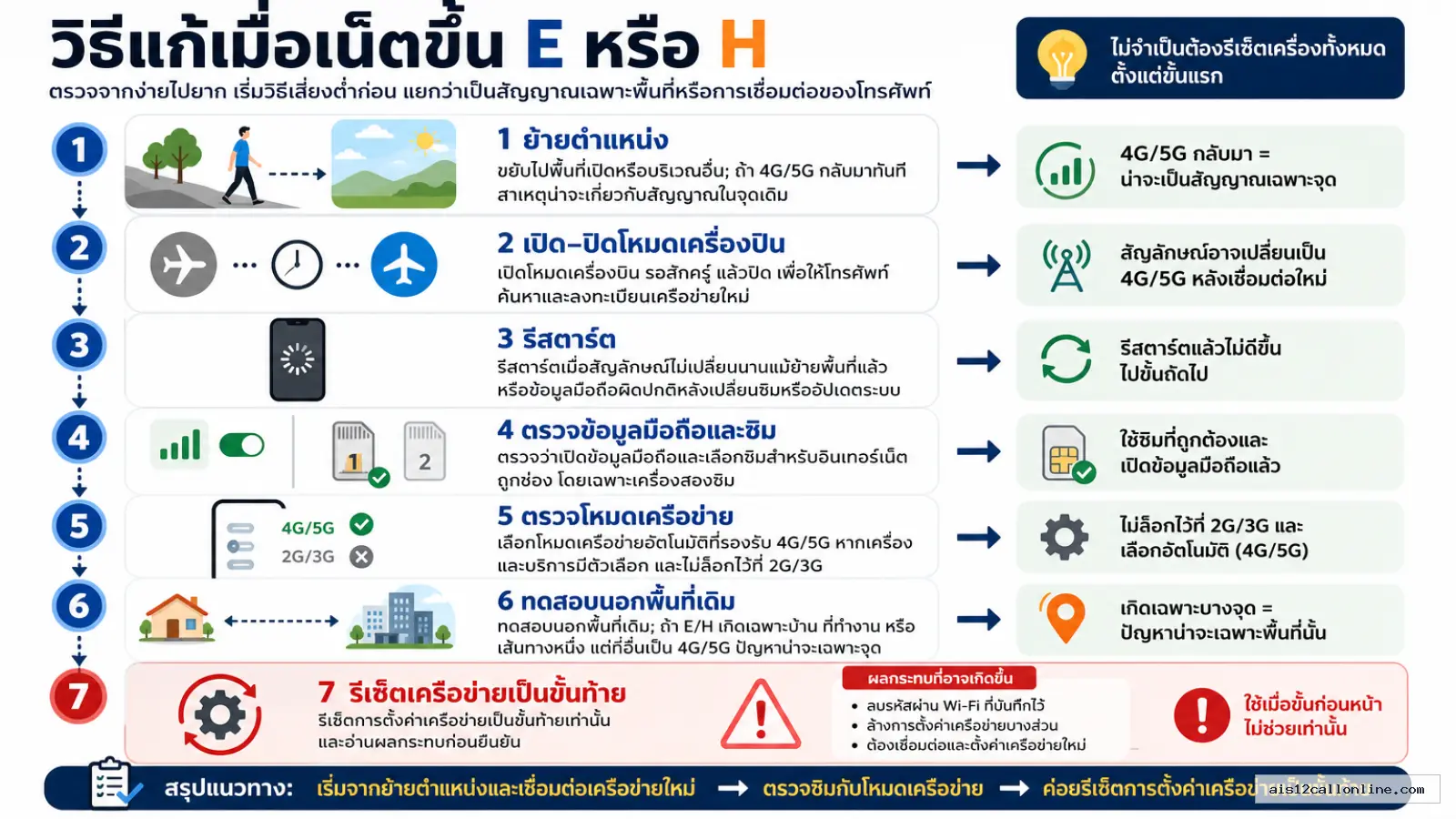 สรุปประเด็น วิธีแก้เมื่อเน็ตขึ้น E หรือ H ในบทความ เน็ตมือถือขึ้น E หรือ H แทน 4G 5G หมายความว่าอะไร และทำไมความเร็วถึงหายไปม