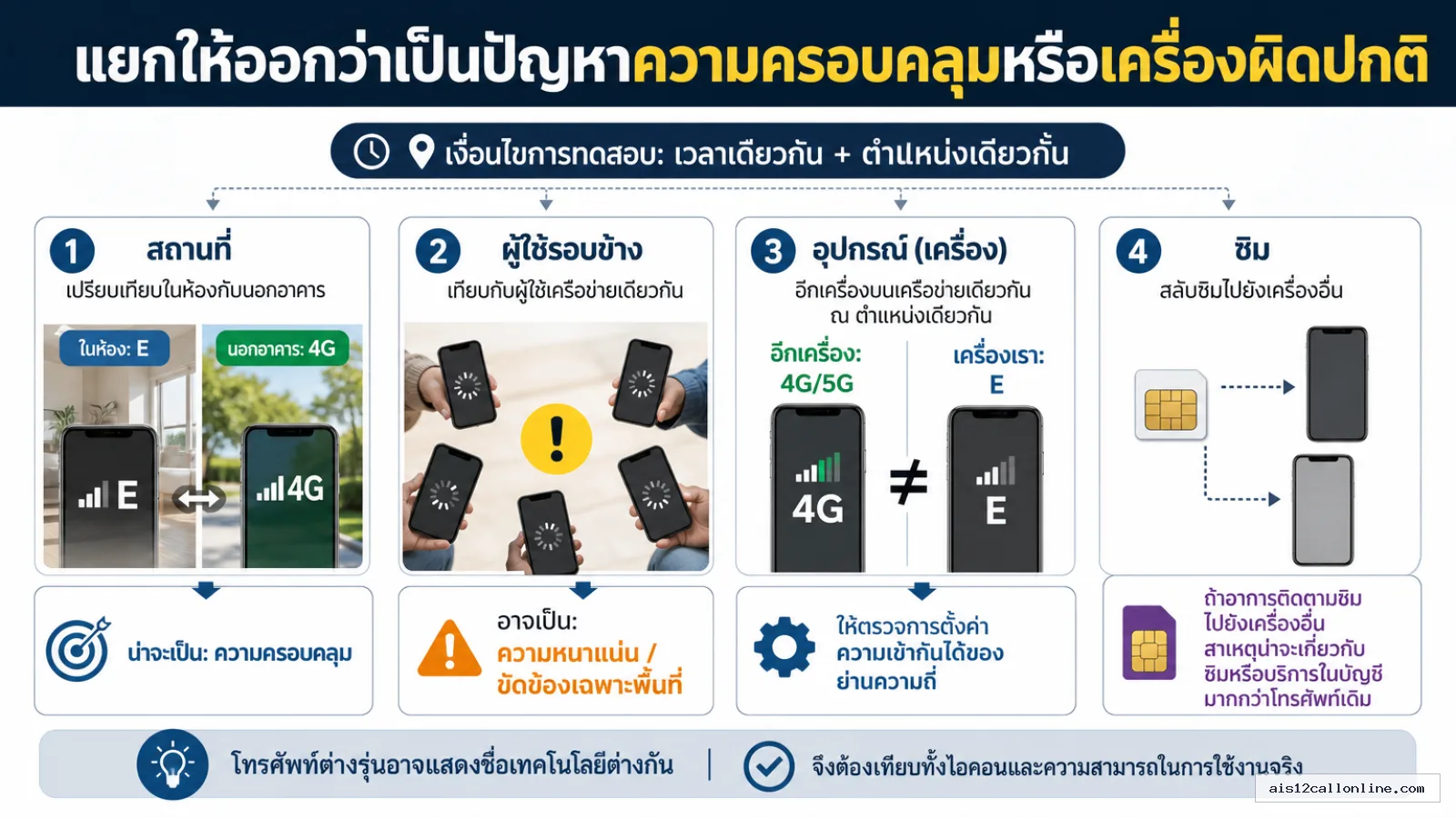 สรุปประเด็น แยกให้ออกว่าเป็นปัญหาความครอบคลุมหรือเครื่องผิดปกติ ในบทความ เน็ตมือถือขึ้น E หรือ H แทน 4G 5G หมายความว่าอะไร