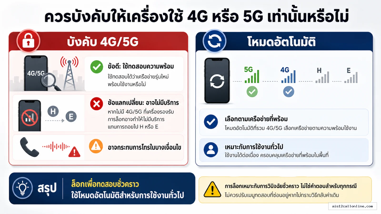 สรุปประเด็น ควรบังคับให้เครื่องใช้ 4G หรือ 5G เท่านั้นหรือไม่ ในบทความ เน็ตมือถือขึ้น E หรือ H แทน 4G 5G หมายความว่าอะไร