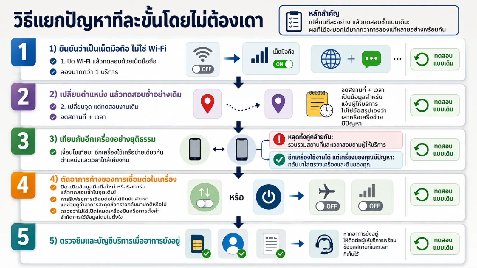 สรุปประเด็น วิธีแยกปัญหาทีละขั้นโดยไม่ต้องเดา ในบทความ เน็ตมือถือหลุดบ่อย เดี๋ยวมาเดี๋ยวหาย เกิดจากสัญญาณหรือมือถือ?