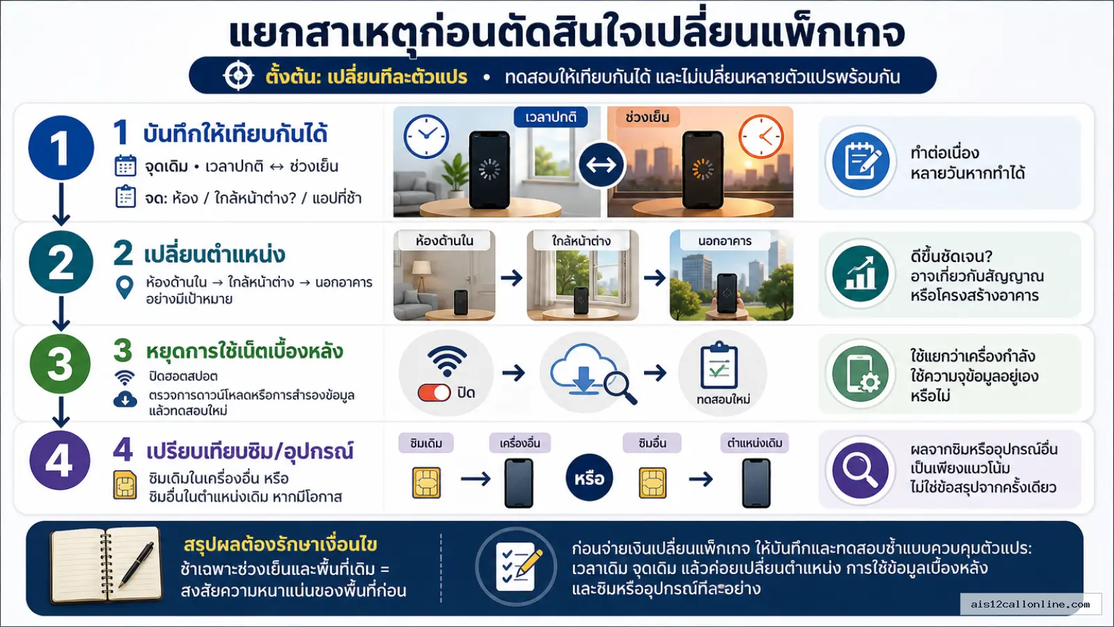สรุปประเด็น แยกสาเหตุก่อนตัดสินใจเปลี่ยนแพ็กเกจ ในบทความ เน็ตมือถือช้าช่วงเย็นทุกวัน เพราะอะไร? เข้าใจช่วงคนใช้เยอะก่อนเสียเง