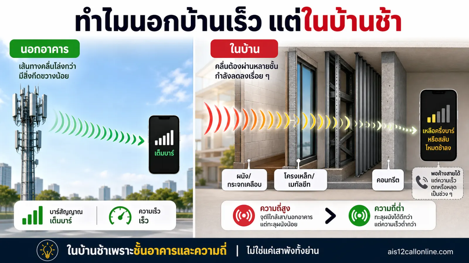 สรุปประเด็น ทำไมนอกบ้านเร็ว แต่ในบ้านช้า ในบทความ เน็ตมือถือในบ้านช้า แต่นอกบ้านเร็ว เกิดจากอะไร และแก้ได้แค่ไหนโดยไม่เปลี่ยน