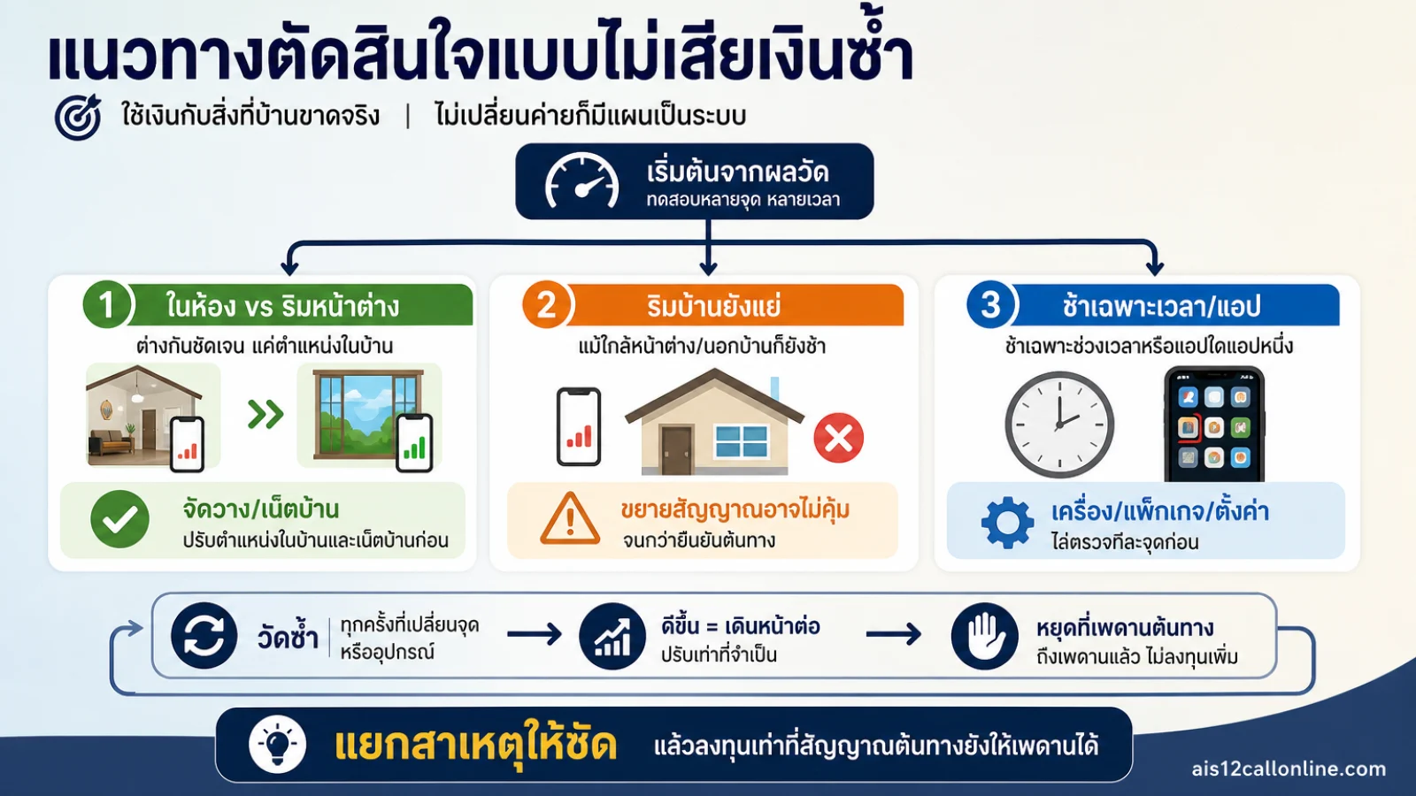 สรุปประเด็น แนวทางตัดสินใจแบบไม่เสียเงินซ้ำ ในบทความ เน็ตมือถือในบ้านช้า แต่นอกบ้านเร็ว เกิดจากอะไร และแก้ได้แค่ไหนโดยไม่เปลี
