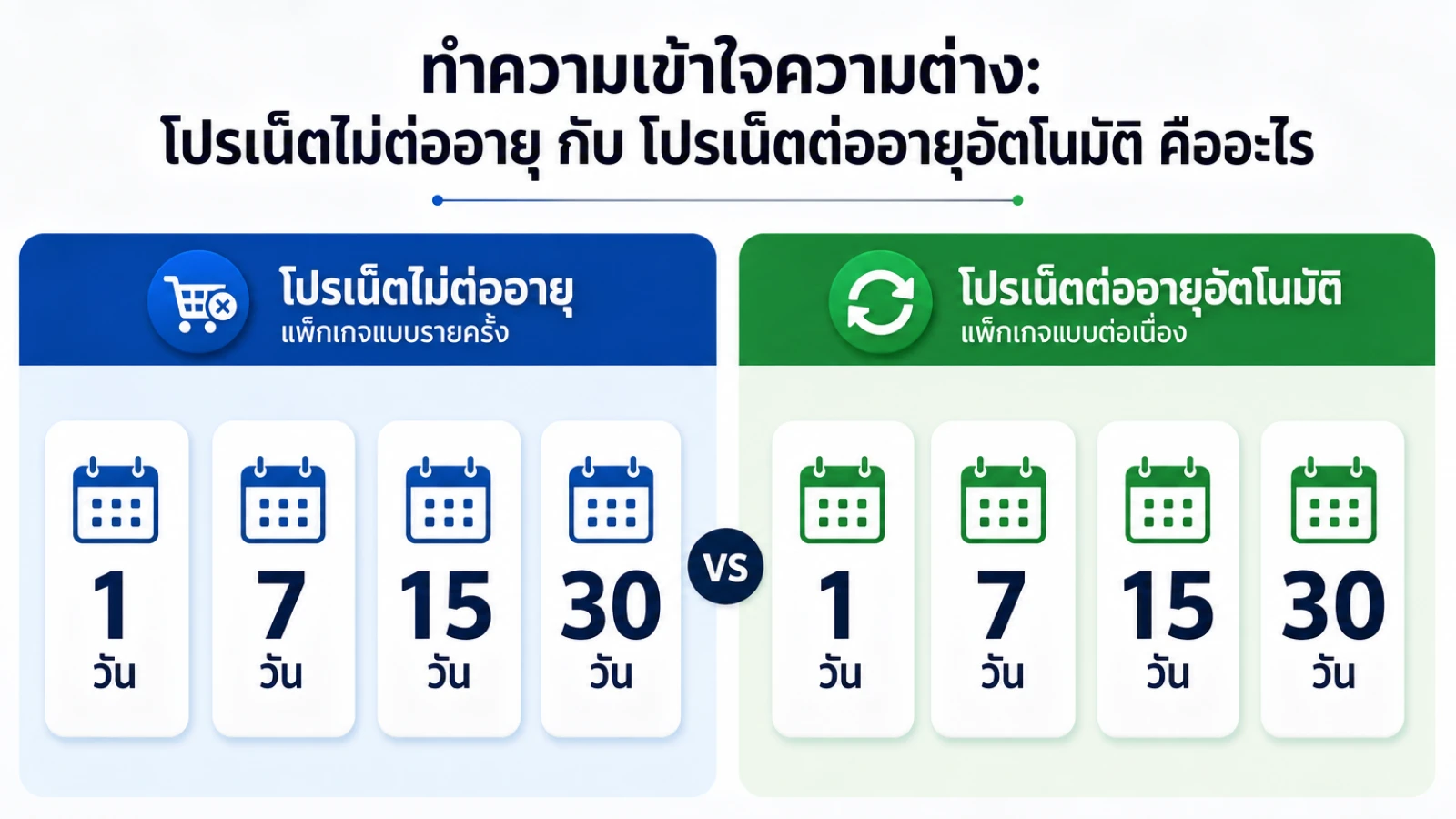 สรุปประเด็น ทำความเข้าใจความต่าง: โปรเน็ตไม่ต่ออายุ กับ โปรเน็ตต่ออายุอัตโนมัติ คืออะไร ในบทความ โปรเน็ตไม่ต่ออายุ กับ