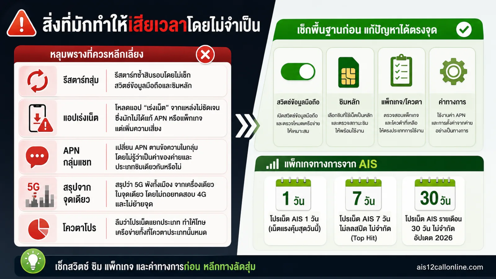 สรุปประเด็น สิ่งที่มักทำให้เสียเวลาโดยไม่จำเป็น ในบทความ มือถือขึ้น 4G 5G แต่ไม่มีอินเทอร์เน็ต ต้องเช็กอะไร?