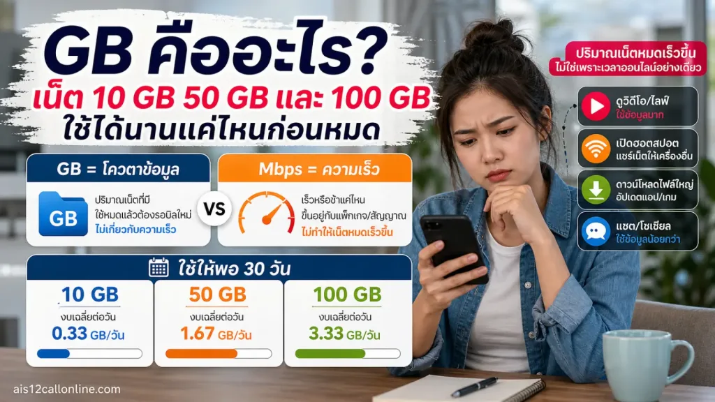 ภาพประกอบเชิงบรรณาธิการเกี่ยวกับ GB คืออะไร? เน็ต 10 GB 50 GB และ 100 GB ใช้ได้นานแค่ไหนก่อนหมด