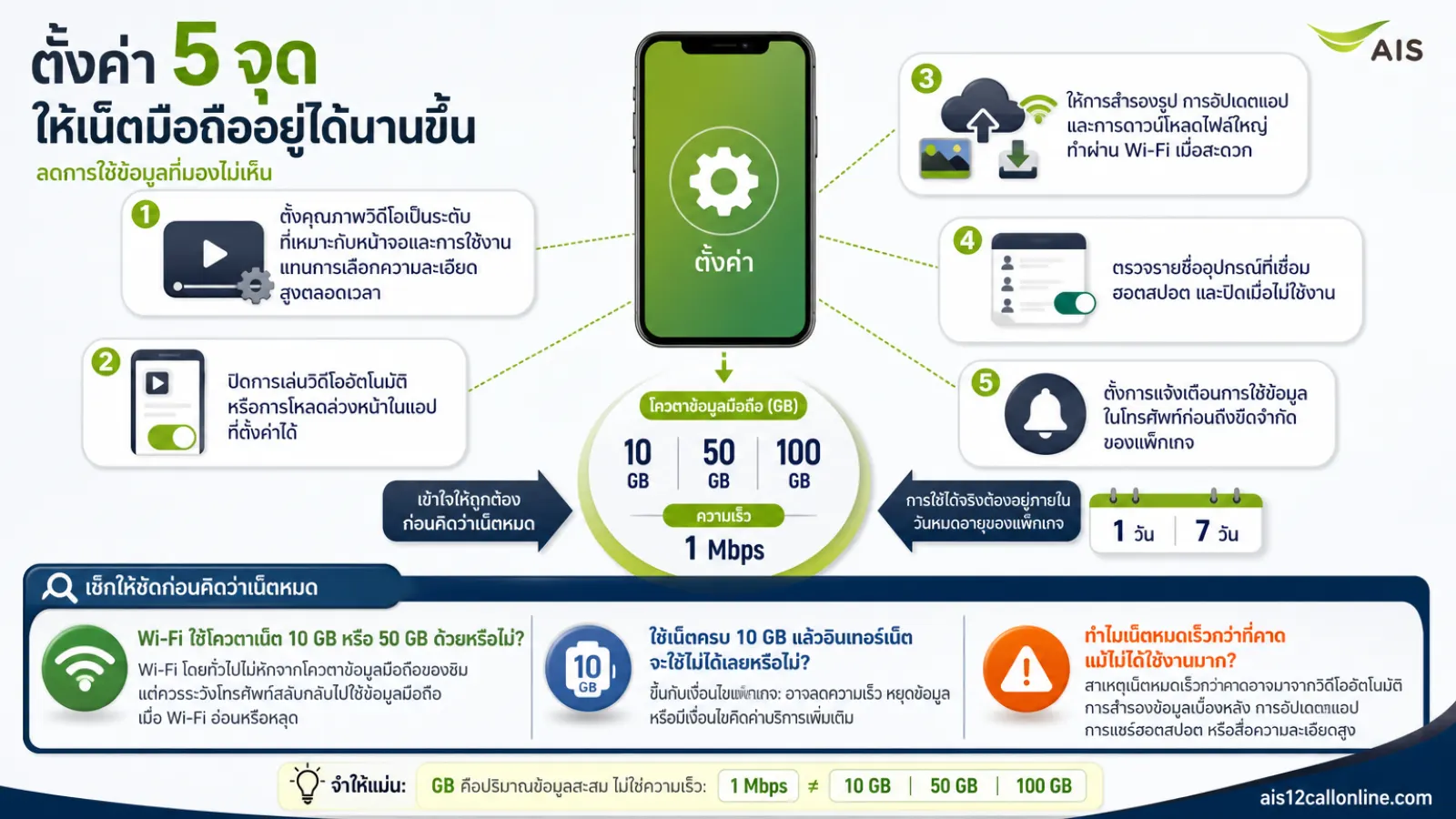 สรุปประเด็น ตั้งค่าอย่างไรให้ปริมาณเน็ตอยู่ได้นานขึ้น ในบทความ GB คืออะไร? เน็ต 10 GB 50 GB และ 100 GB ใช้ได้นานแค่ไหนก่อนหมด