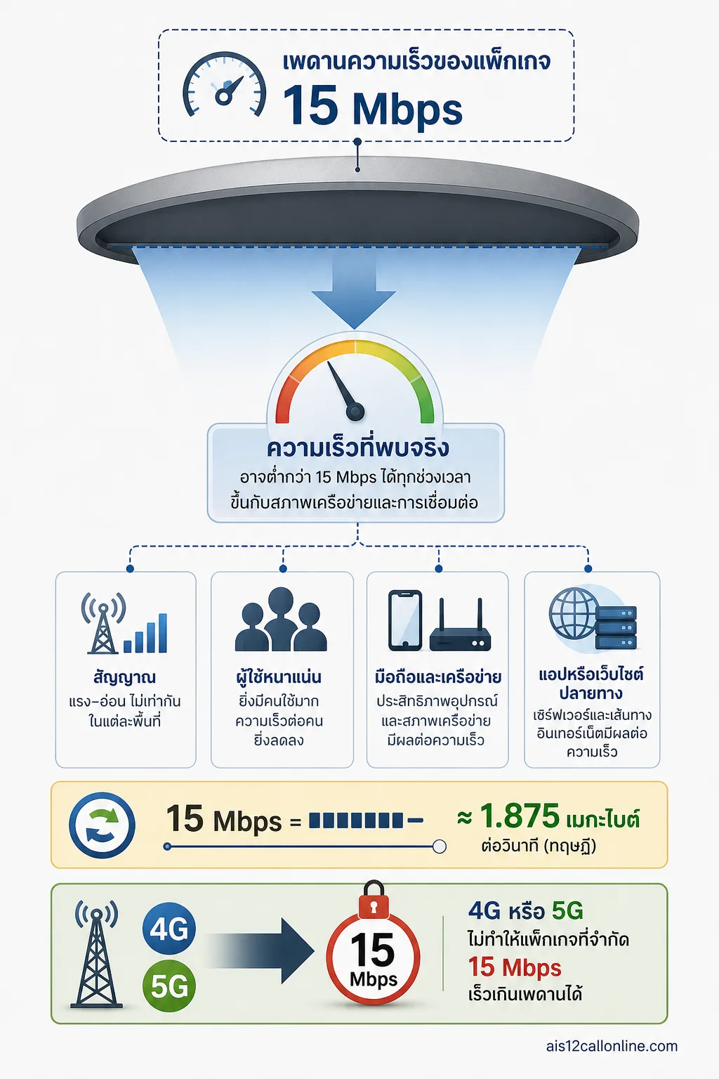 สรุปเรื่อง 15 Mbps คือเพดานความเร็ว ไม่ใช่คำรับประกันว่าทุกช่วงจะได้ 15 Mbps