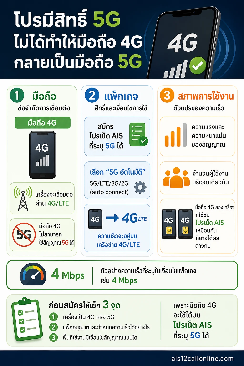 โปรเน็ต ais — ก่อนสมัครต้องแยก 3 เรื่อง: เครื่องรองรับอะไร แพ็กให้สิทธิ์อะไร และความเร็วขึ้นกับเงื่อนไขใด