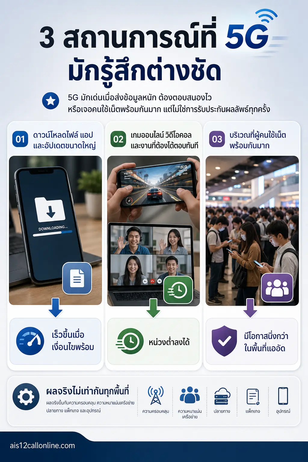 อินโฟกราฟิก 4G กับ 5G ต่างกันยังไง แสดง เรื่องที่ใช้ 5G แล้วมักรู้สึกต่างชัด สามแผงเรียงแนวนอน: ไฟล์ใหญ่, งานโต้ตอบทันที,