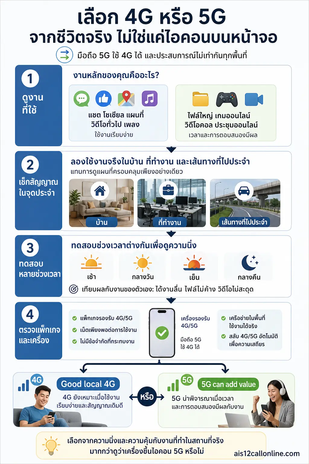 อินโฟกราฟิก 4G กับ 5G ต่างกันยังไง แสดง เลือกใช้แบบไหนให้เหมาะกับชีวิตประจำวัน ผังตัดสินใจแนวตั้ง 4 ขั้น: ดูงานที่ใช้ →
