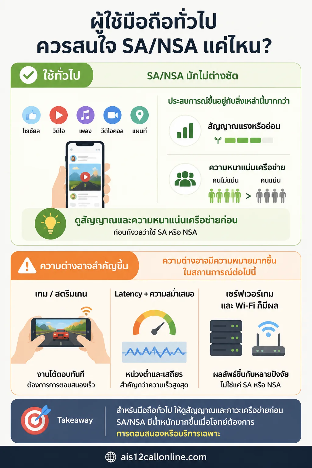 5G SA กับ NSA 5G SA 5G NSA — เมทริกซ์ 2 ระดับ: แถวบนเป็นการใช้งานทั่วไปพร้อมตัวขับประสบการณ์หลัก