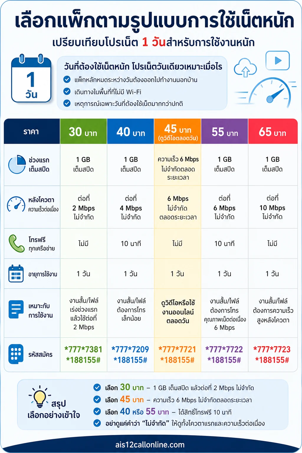 ตารางเปรียบเทียบ 5 แพ็ก เรียงราคาจากต่ำไปสูง พร้อมแถวโควตาแรก ความเร็วต่อเนื่อง โทรฟรี สรุปภาพรวม: