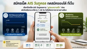 สมัครเน็ต AIS วันทูคอล กดสมัครเองได้ ที่เว็บ ais12callonline.com รวมโปรยอดฮิตล่าสุด