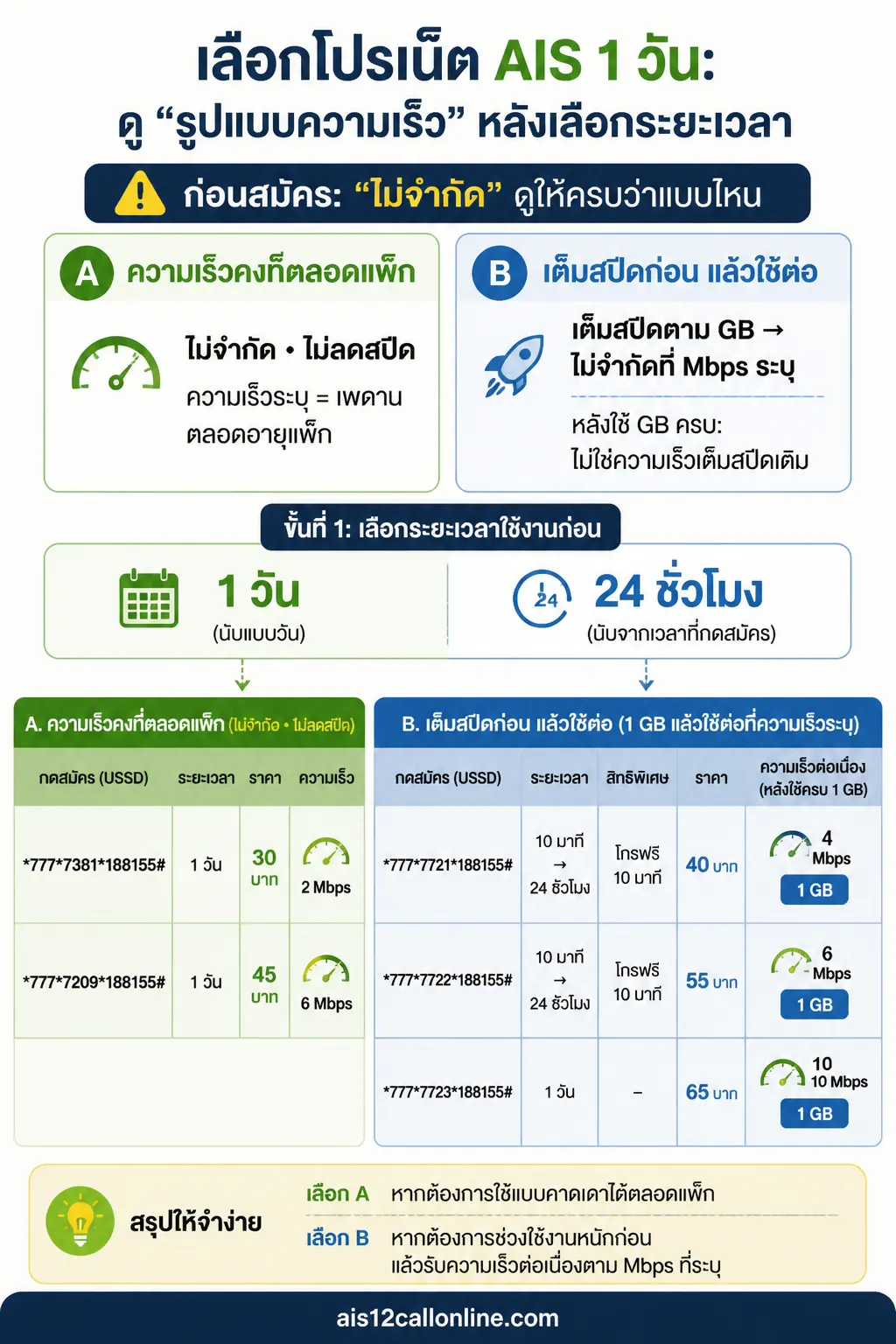 สมัครเน็ต AIS — แนว decision matrix สำหรับมือถือ: ส่วนบนเป็นตัวแยกความหมายของ “ไม่จำกัด” 2 ฝั่งอย่างชัดเจน