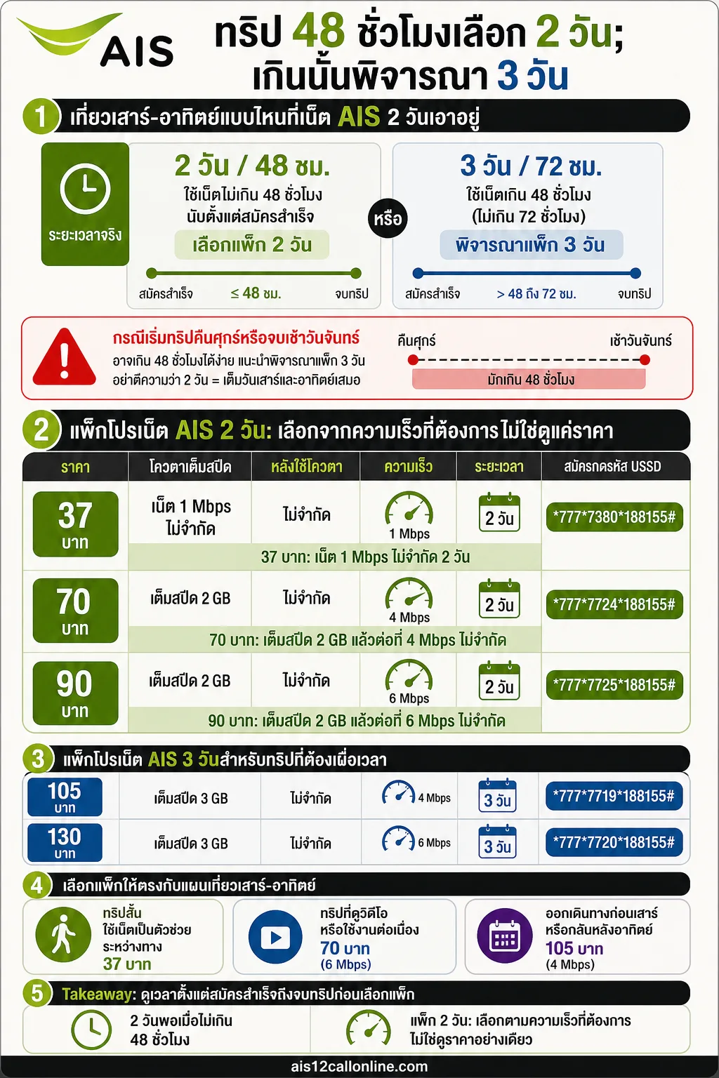 ตารางเปรียบเทียบ 2 ฝั่ง: แถบตัดสินใจตามเวลา 48/72 ชั่วโมงด้านบน และแถวแพ็ก 2 สรุปภาพรวม: เที่ยวเสาร์-อาทิตย์