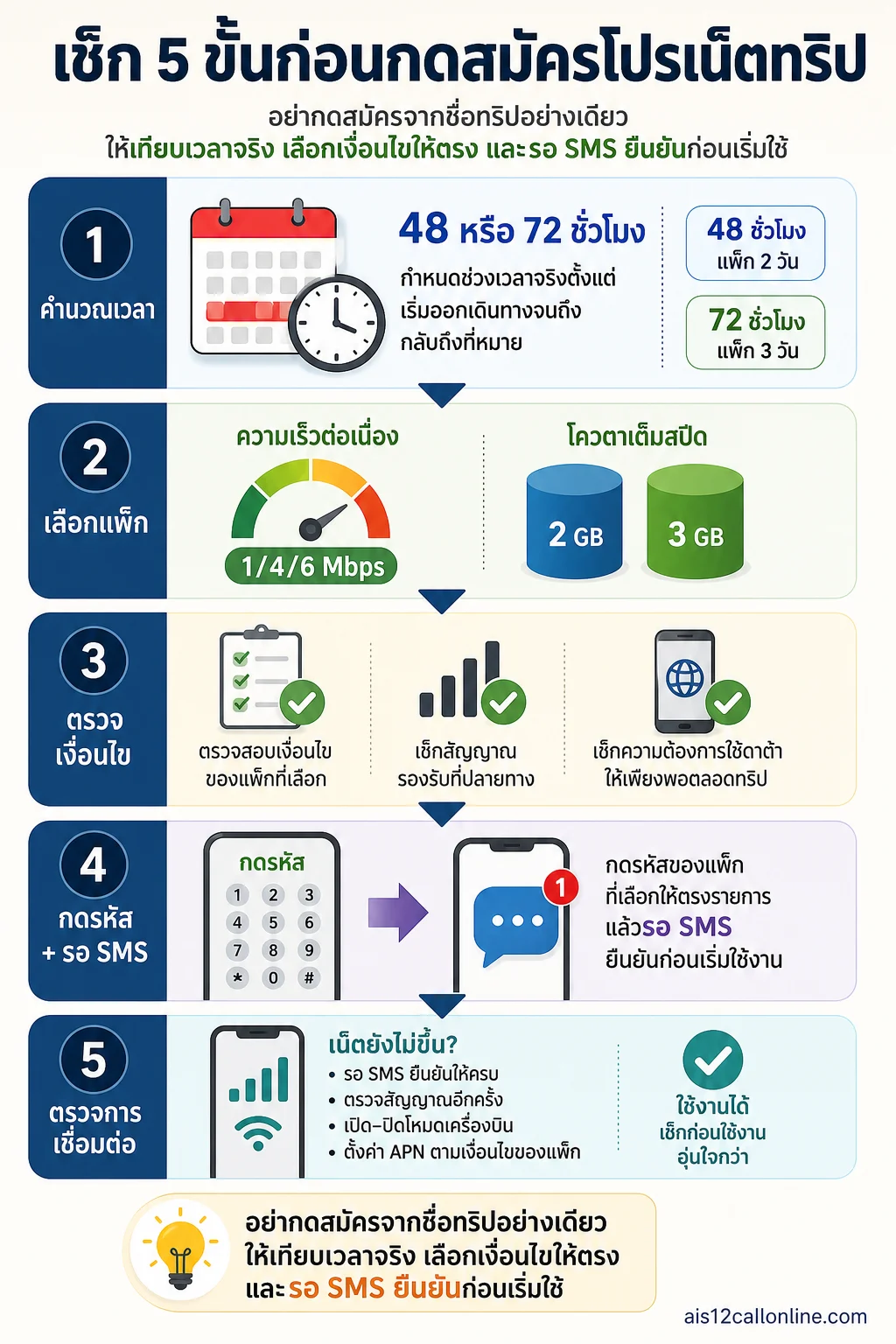 เส้นทาง 5 ขั้นแบบซ้ายไปขวา: คำนวณเวลา → เลือกความเร็ว/โควตา → ตรวจเงื่อนไข → กดรหัสและรอ ขั้นตอนก่อนสมัครโปรเน