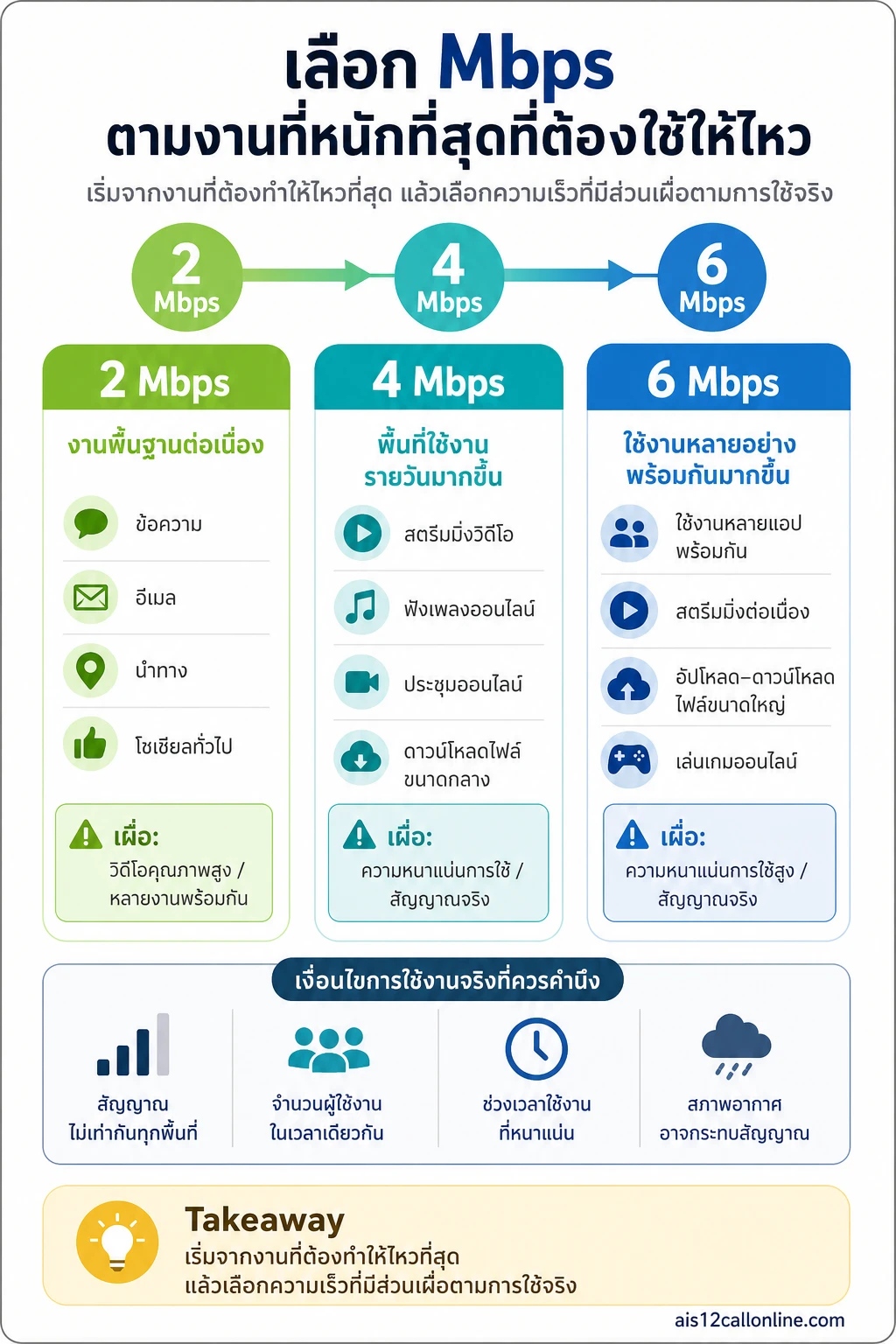 เน็ต ais — สเกลแนวนอน 3 ระดับ 2 → 4 → 6 Mbps ความเร็วระดับนี้ทำอะไรได้ดี และเรื่องใดควรเผื่อไว้