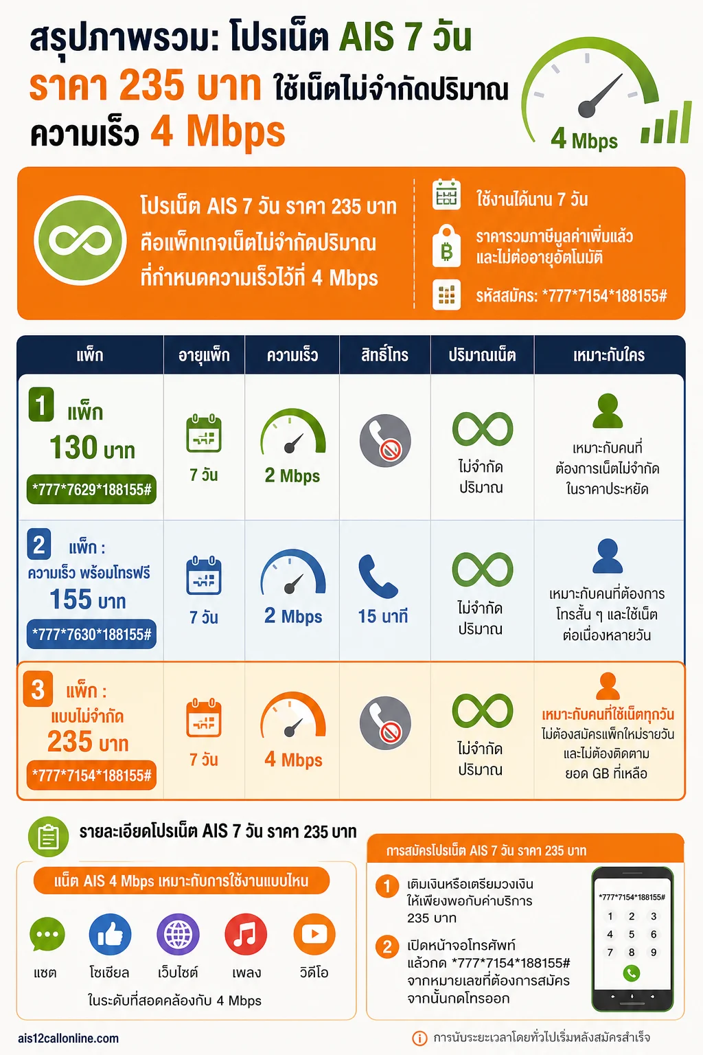 สรุปภาพรวม: โปรเน็ต AIS 7 วัน ราคา 235 บาท ใช้เน็ตไม่จำกัดปริมาณ ความเร็ว 4 Mbps
