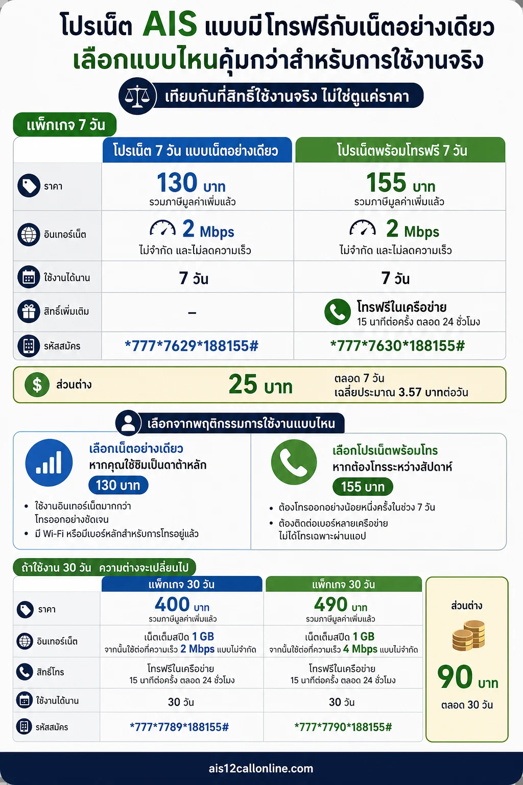 เน็ต ais — เลือกแพ็กเกจจากความจำเป็นในการโทร ไม่ใช่จากความเร็วเน็ต
