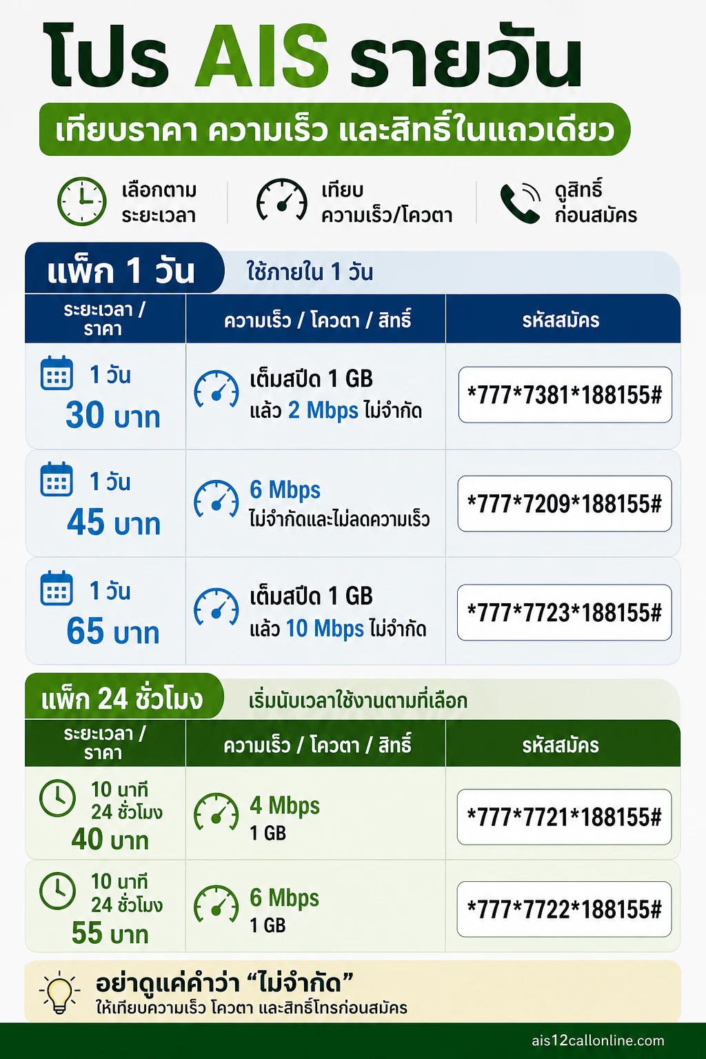 ตารางแถวแพ็กเกจ โดยแบ่งคอลัมน์เป็นรหัสสมัคร ระยะเวลา/ราคา และความเร็ว/โควตา/สิทธิ์ สรุปภาพรวม: โปรเน็ต AIS