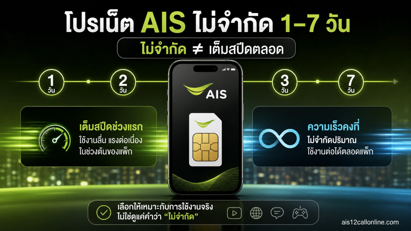 โปรเน็ต AIS ไม่จำกัด — โปรเน็ต AIS ไม่จำกัด รายวัน 1