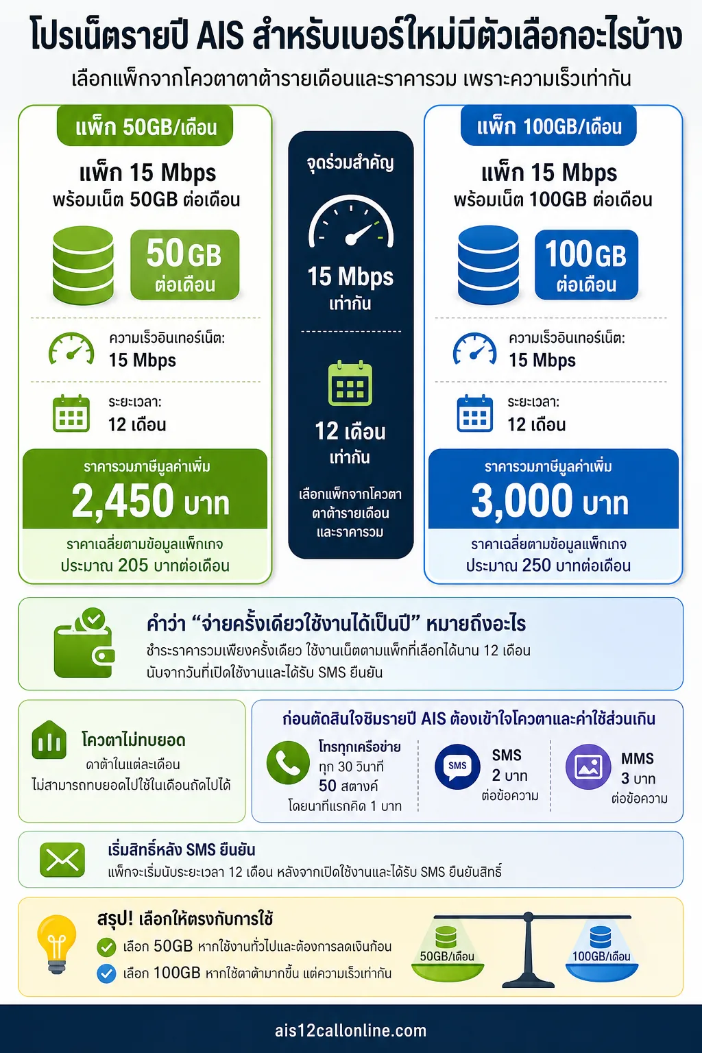 สรุปภาพรวม: โปรเน็ต AIS รายปี สำหรับเปิดเบอร์ใหม่ คุ้มจริง จ่ายครั้งเดียวใช้งานได้เป็นปี