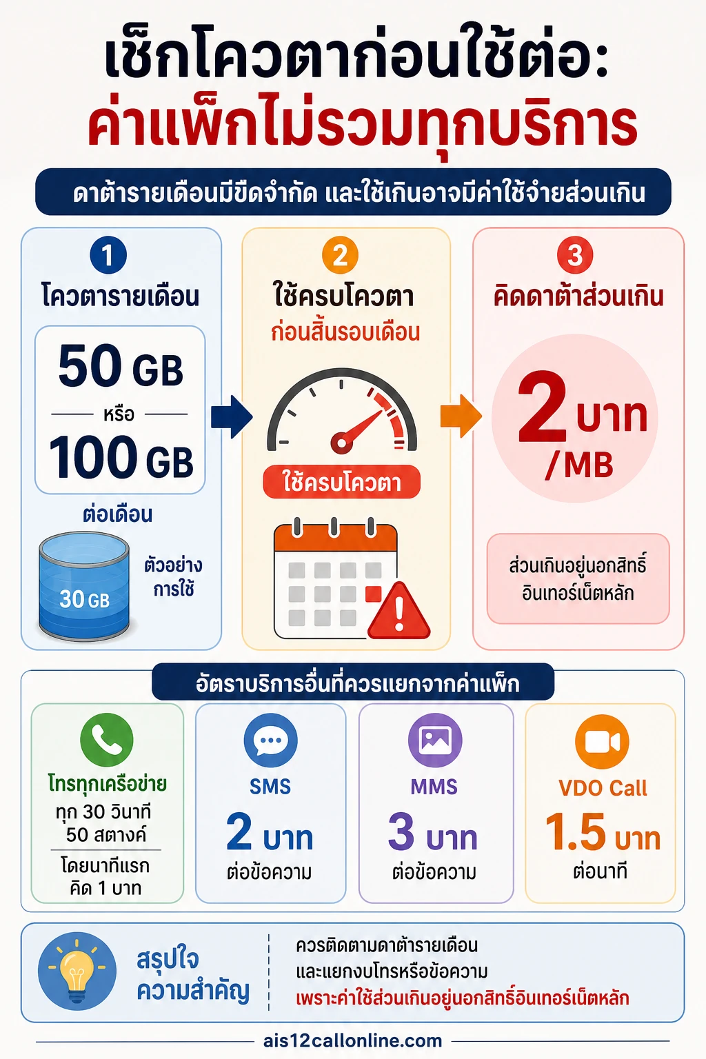 ก่อนตัดสินใจซิมรายปี AIS ต้องเข้าใจโควตาและค่าใช้ส่วนเกิน