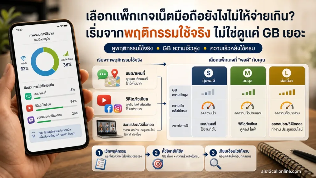 เลือกแพ็กเกจเน็ตมือถือ แสดง สมาร์ตโฟนที่มีหน้าจอสถิติการใช้ดาต้ามือถือและสัดส่วน Wi‑Fi เทียบกับ Mobile Data