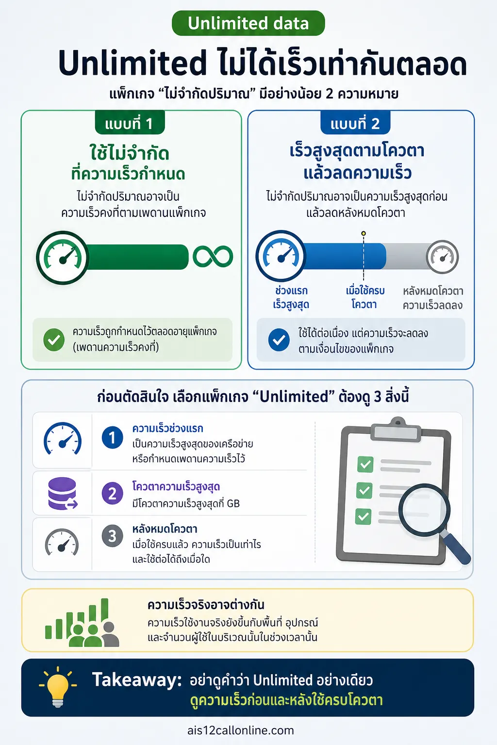 อินโฟกราฟิก เลือกแพ็กเกจเน็ตมือถือ แสดง อ่านคำว่า Unlimited ให้ครบ: ไม่จำกัดปริมาณ ไม่ได้แปลว่าความเร็วเท่ากันตลอด