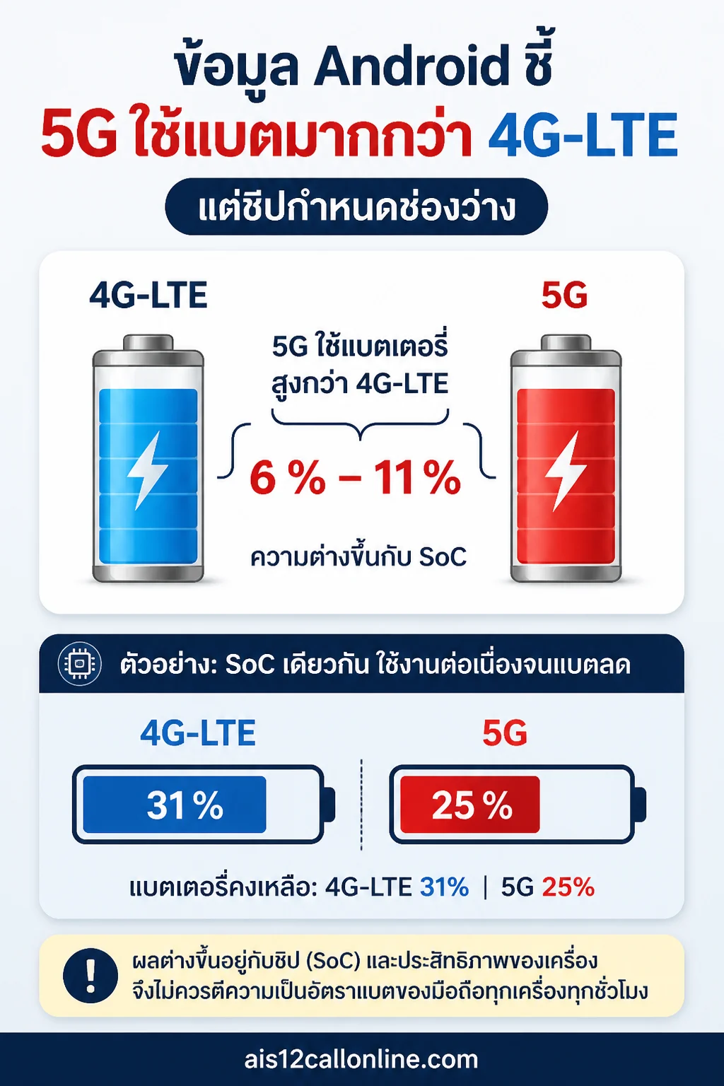 5G กินแบตไหม — เปรียบเทียบแบบสองระดับ: ส่วนบนเป็นแกนหลัก 4G-LTE เทียบ 5G ด้วยแบตเตอรี่คู่และวงเล็บช่วง “5G