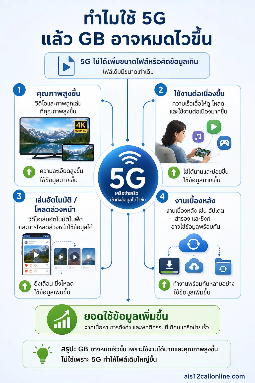 สรุปประเด็น เหตุผลที่ใช้ 5G แล้ว GB อาจหมดเร็วขึ้น ในบทความ 5G กินเน็ตกว่า 4G ไหม? ทำไมเปลี่ยนมาใช้ 5G แล้วบางคนรู้สึกว่า GB