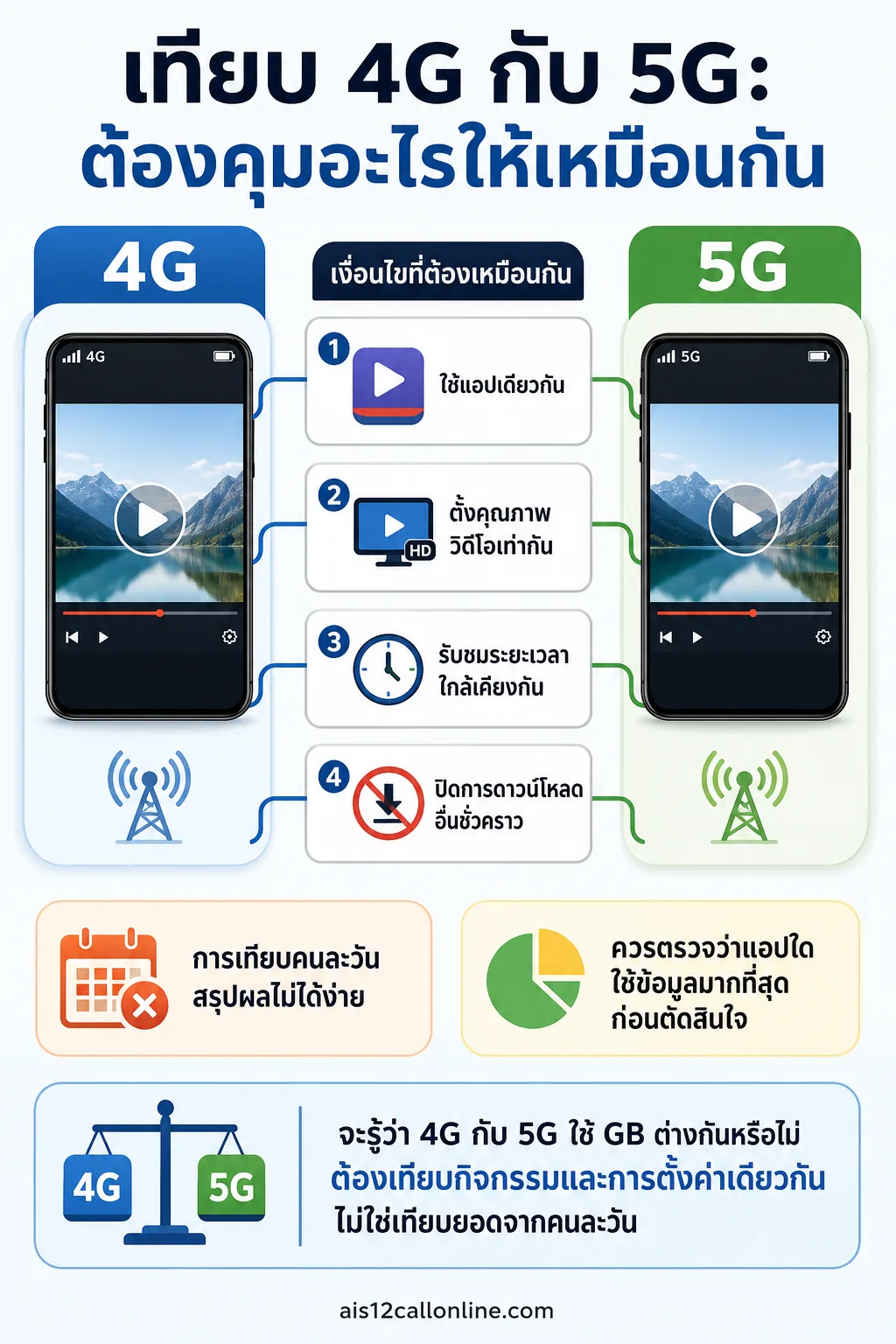 สรุปประเด็น เปรียบเทียบ 4G กับ 5G ให้ถูกจุด ในบทความ 5G กินเน็ตกว่า 4G ไหม? ทำไมเปลี่ยนมาใช้ 5G แล้วบางคนรู้สึกว่า GB