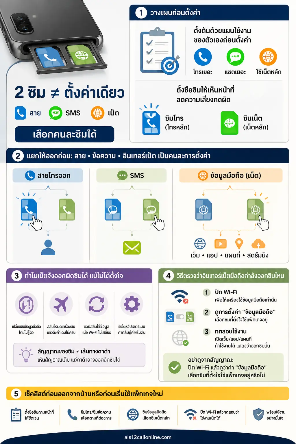 กรอบคิดแบบศูนย์กลาง: วางโทรศัพท์ที่มีซิม 2 ใบเป็นจุดเริ่ม แล้วแตกเป็น 3 ช่องทางขนานกัน สรุปภาพรวม: ใช้ 2