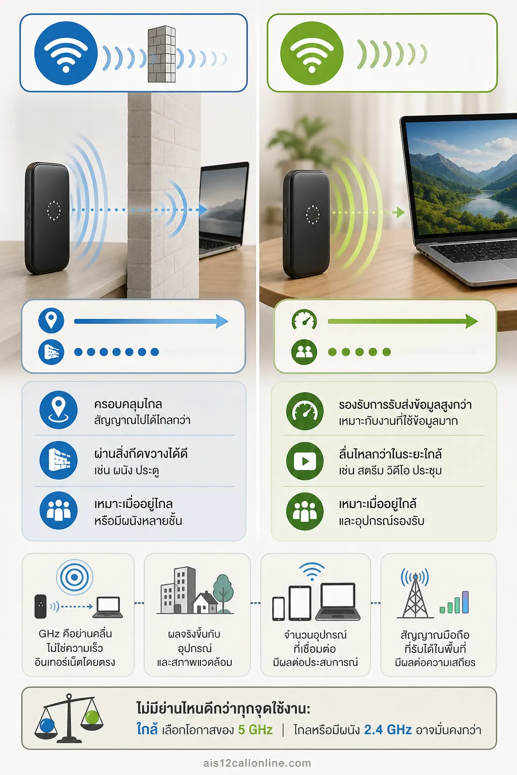 สรุปเรื่อง ความถี่ WiFi เปลี่ยนประสบการณ์การแชร์เน็ตอย่างไร