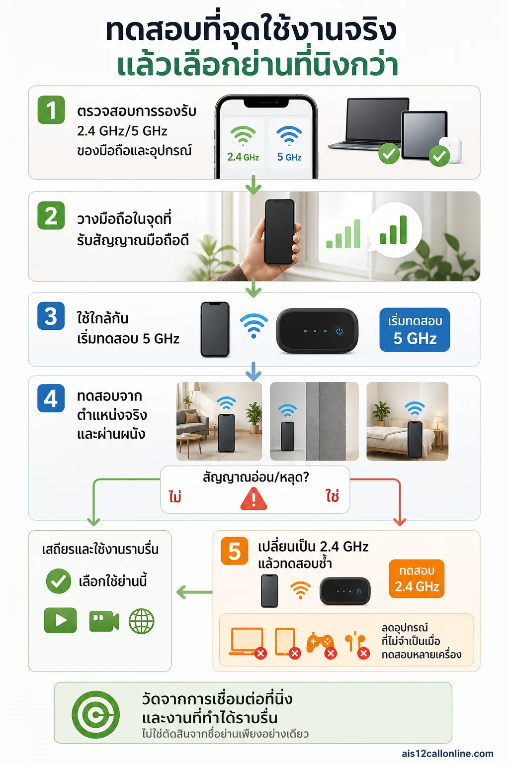 สรุปเรื่อง วิธีเลือกและทดสอบให้ตรงกับจุดใช้งาน