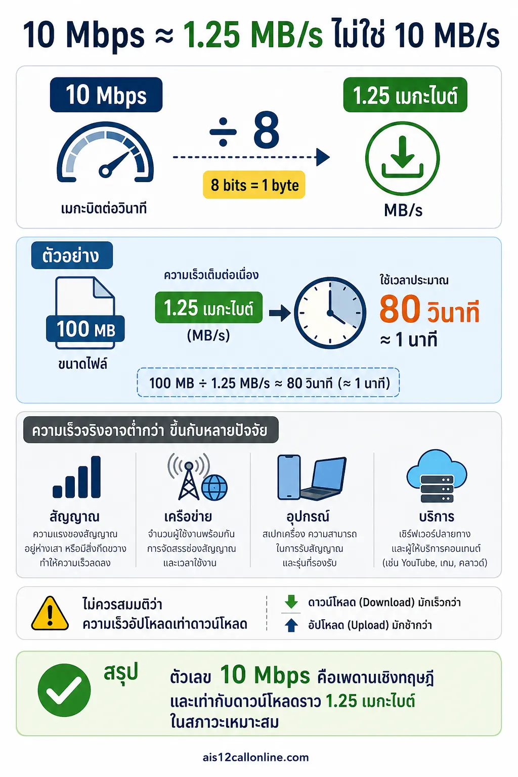 สรุปเรื่อง 10 Mbps คือเท่าไร และทำไมตัวเลขบนแพ็กเกจไม่ใช่ความเร็วที่ได้ตลอดเวลา