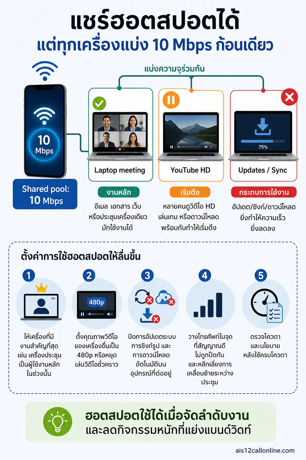สรุปเรื่อง แชร์ฮอตสปอตได้ไหม: ได้ แต่ต้องแบ่งบทบาทให้ชัด