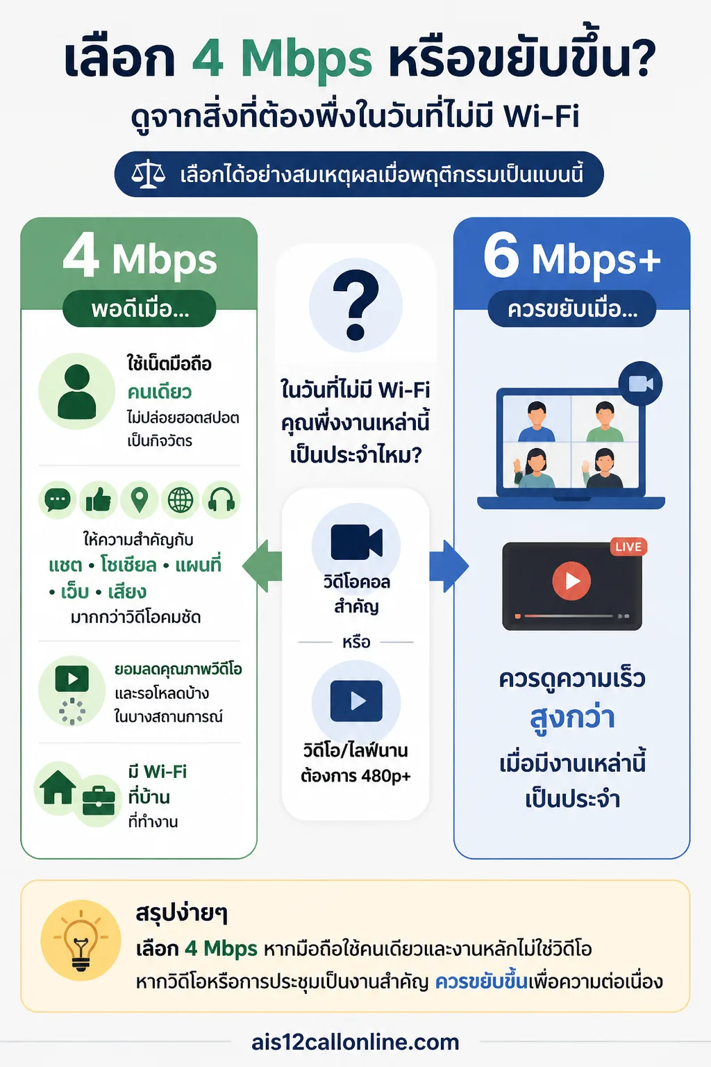 เน็ต 4 Mbps 4 Mbps พอไหม — การ์ดเปรียบเทียบสองฝั่งขนาดเท่ากัน: ซ้าย "4 Mbps พอดี" ขวา "ควรขยับ 6 Mbps+"