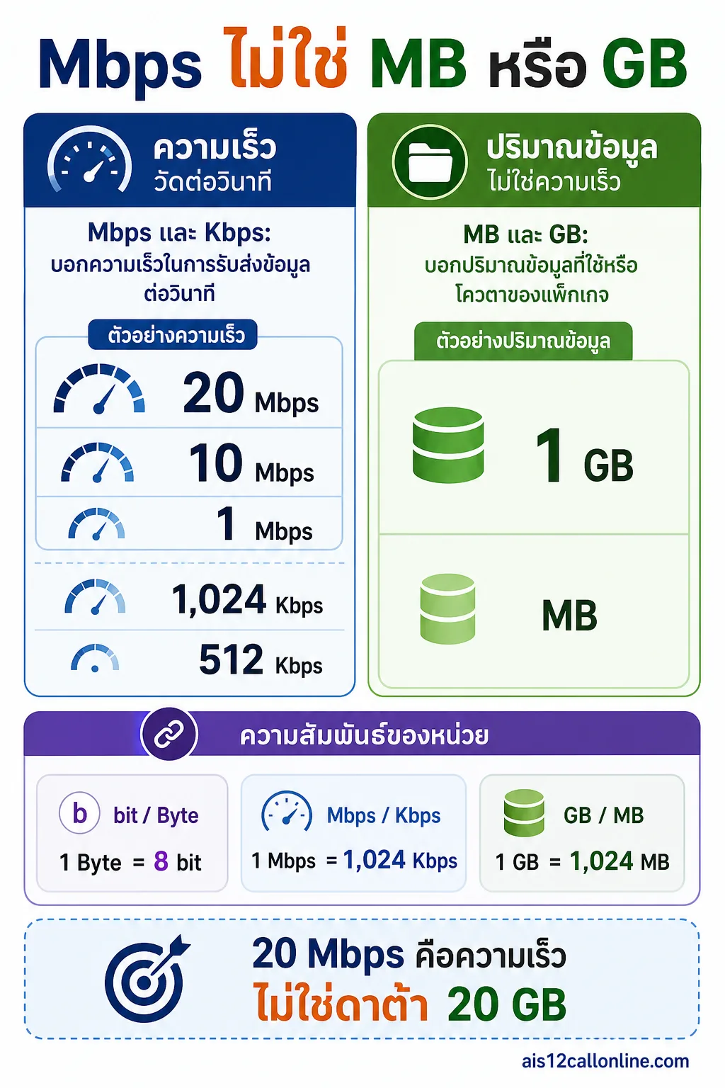 สรุปประเด็น Mbps เน็ตมือถือคืออะไร และต่างจาก MB หรือ GB อย่างไร ในบทความ ความเร็วเน็ตมือถือเท่าไหร่ถึงเรียกว่าเร็ว?