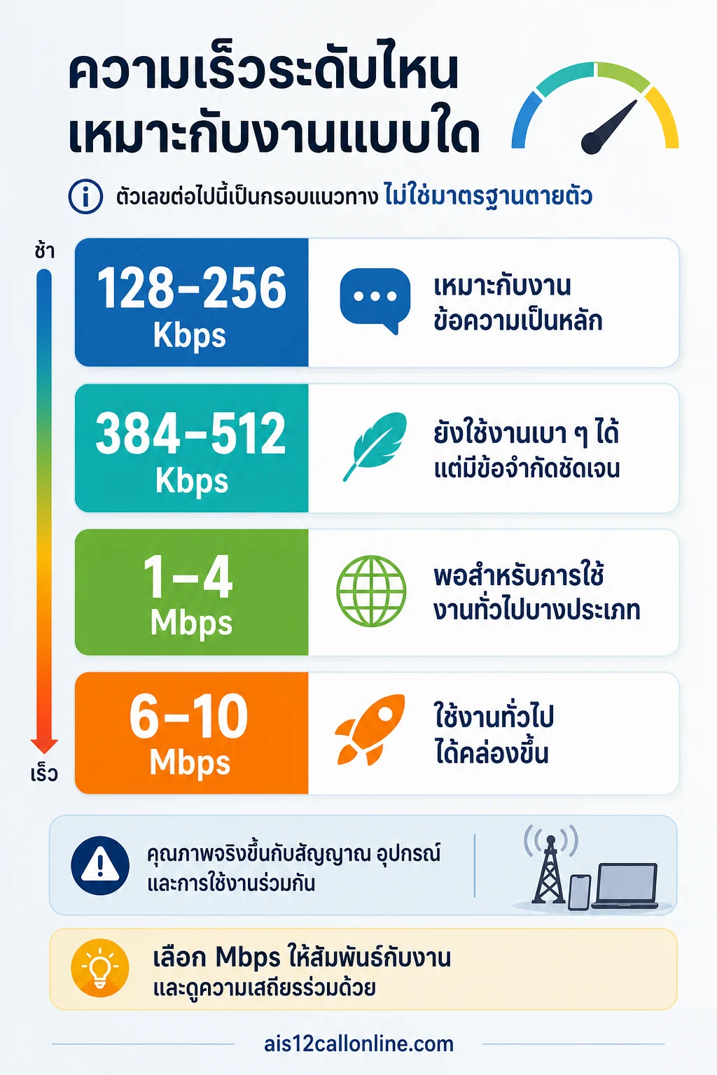 สรุปประเด็น แล้วเน็ตมือถือเร็วแค่ไหนจึงเหมาะกับการใช้งาน ในบทความ ความเร็วเน็ตมือถือเท่าไหร่ถึงเรียกว่าเร็ว? อย่าดูแค่ Mbps