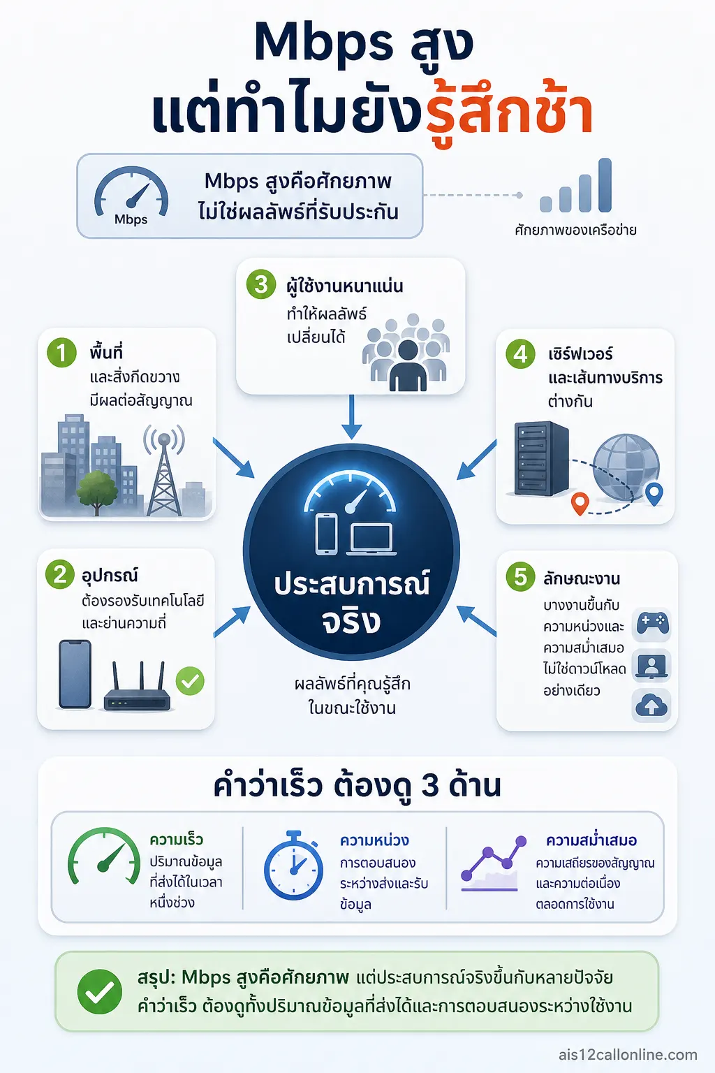 สรุปประเด็น ทำไม Mbps สูง แต่ใช้จริงไม่รู้สึกว่าเร็ว ในบทความ ความเร็วเน็ตมือถือเท่าไหร่ถึงเรียกว่าเร็ว? อย่าดูแค่ Mbps