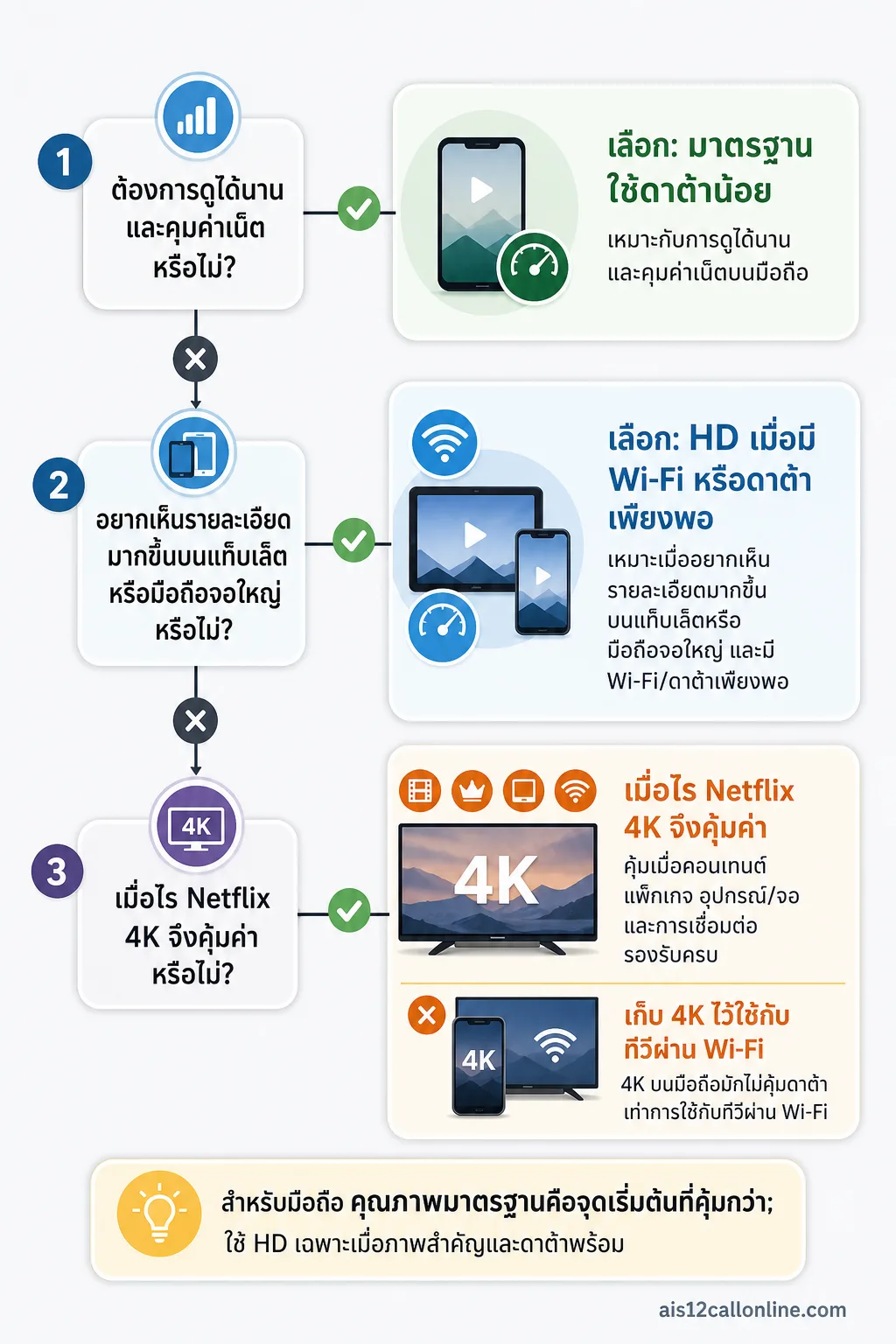 อินโฟกราฟิกอธิบาย ดู Netflix ผ่านมือถือควรเลือกความละเอียดระดับไหน